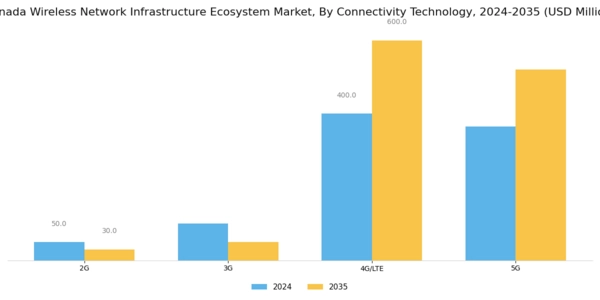 Canada Wireless Network Infrastructure Ecosystem Market Segment Image 1