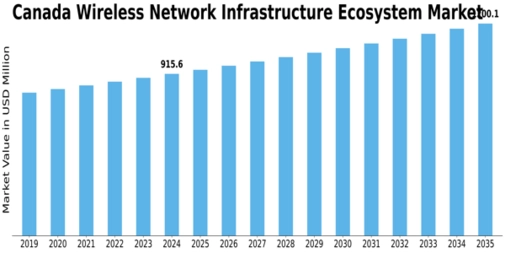 Canada Wireless Network Infrastructure Ecosystem Market Size