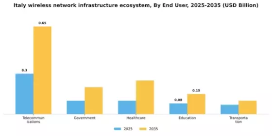 Italy Wireless Network Infrastructure Ecosystem Market Segment Image 1