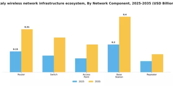 Italy Wireless Network Infrastructure Ecosystem Market Segment Image 2