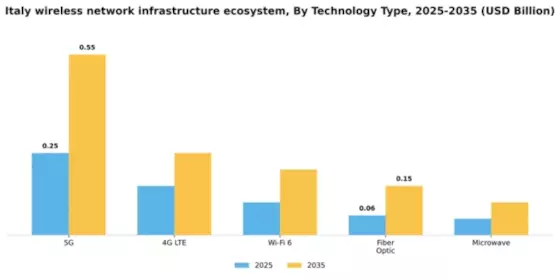 Italy Wireless Network Infrastructure Ecosystem Market Segment Image 4