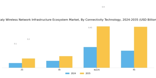 Italy Wireless Network Infrastructure Ecosystem Market Segment Image 1