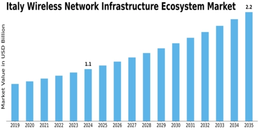 Italy Wireless Network Infrastructure Ecosystem Market Size