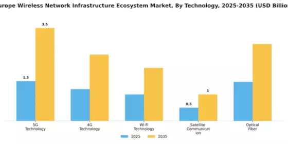 Europe Wireless Network Infrastructure Ecosystem Market Segment Image 4