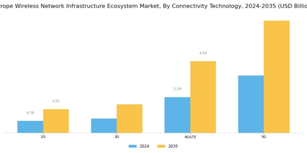 Europe Wireless Network Infrastructure Ecosystem Market Segment Image 1