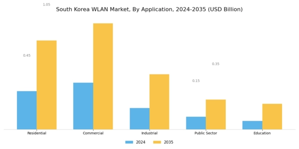 South Korea Wlan Market Segment Image 0