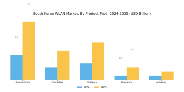 South Korea Wlan Market Segment Image 1