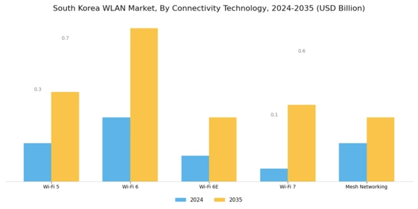 South Korea Wlan Market Segment Image 2
