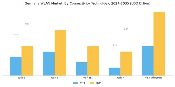 Germany Wlan Market Segment Image 2