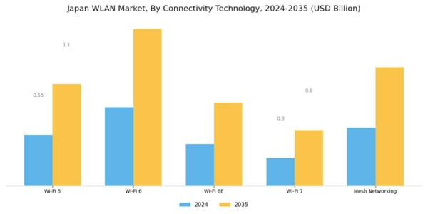 Japan Wlan Market Segment Image 2