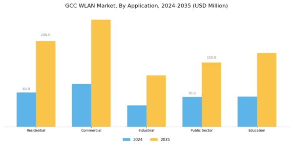 GCC Wlan Market Segment Image 0
