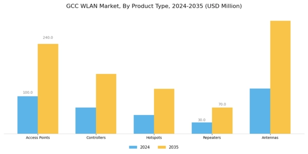 GCC Wlan Market Segment Image 1