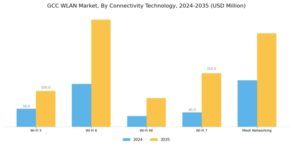 GCC Wlan Market Segment Image 2