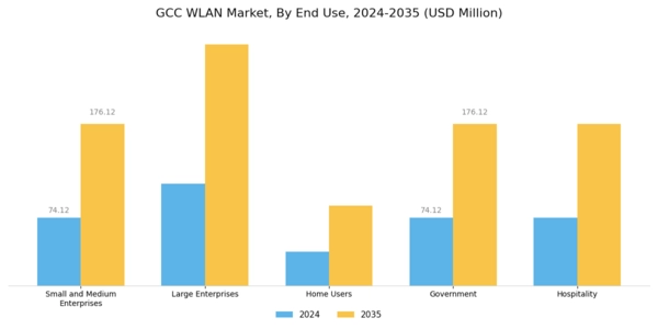 GCC Wlan Market Segment Image 3