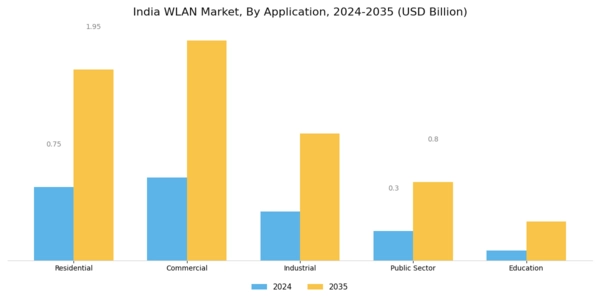 India Wlan Market Segment Image 0