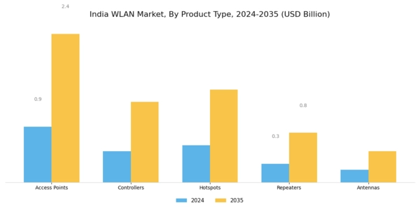 India Wlan Market Segment Image 1
