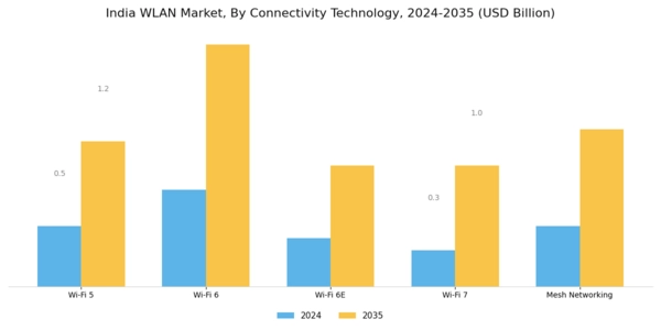 India Wlan Market Segment Image 2