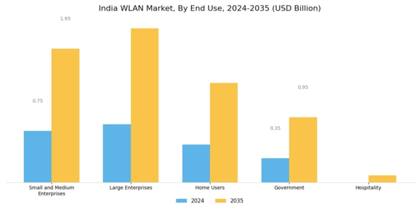 India Wlan Market Segment Image 3