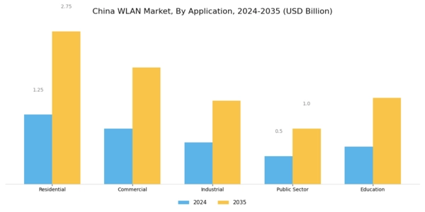 China Wlan Market Segment Image 0
