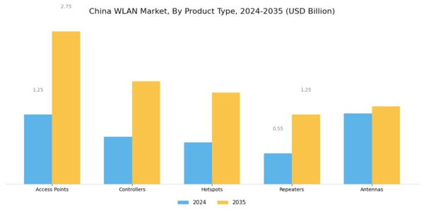 China Wlan Market Segment Image 1