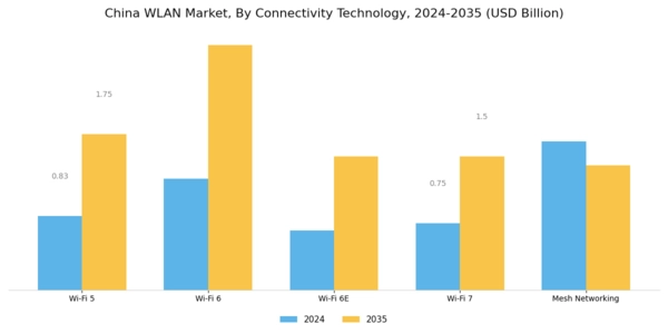 China Wlan Market Segment Image 2