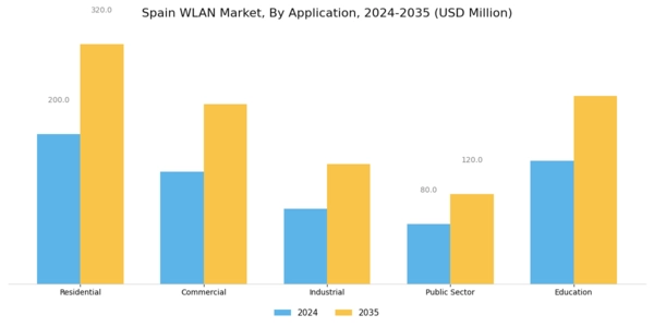 Spain Wlan Market Segment Image 0