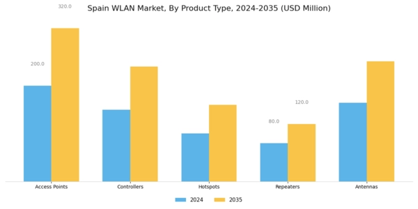 Spain Wlan Market Segment Image 1