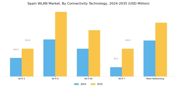 Spain Wlan Market Segment Image 2