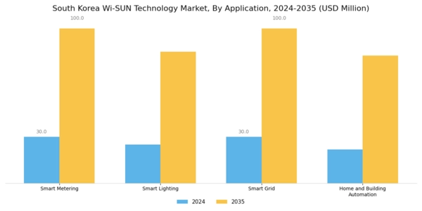 South Korea Wi Sun Technology Market Segment Image 0