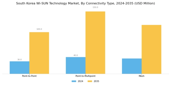 South Korea Wi Sun Technology Market Segment Image 1