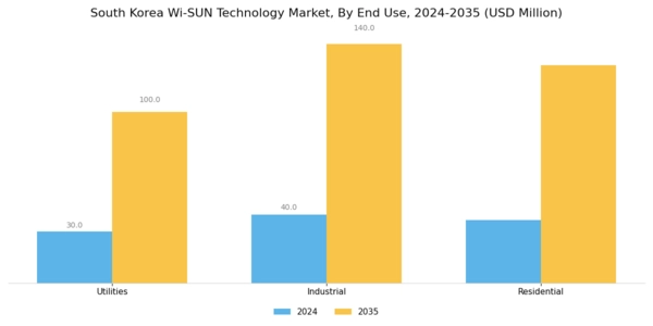 South Korea Wi Sun Technology Market Segment Image 2