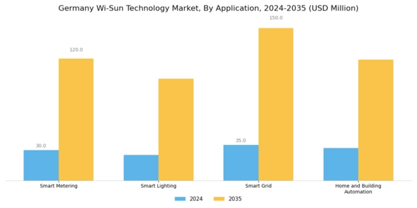 Germany Wi Sun Technology Market Segment Image 0