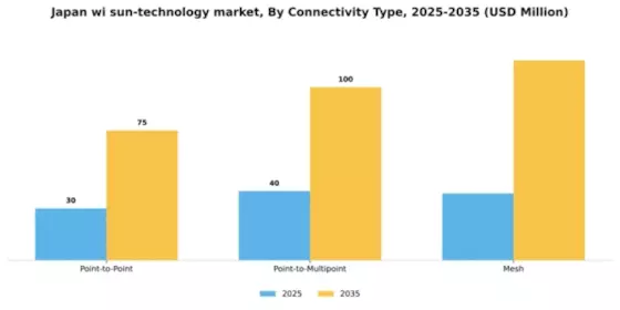Japan Wi Sun Technology Market Segment Image 1