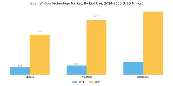Japan Wi Sun Technology Market Segment Image 2