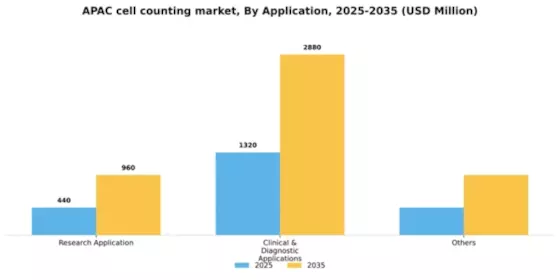 Asia Pacific Cell Counting Market Segment Image 0