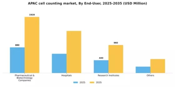 Asia Pacific Cell Counting Market Segment Image 1