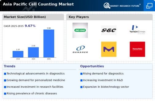 Asia Pacific Cell Counting Market Infographic