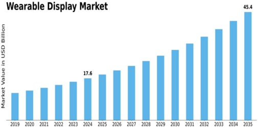 Wearable Display Market Size
