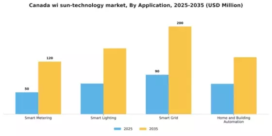 Canada Wi Sun Technology Market Segment Image 0