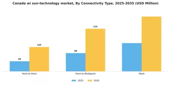 Canada Wi Sun Technology Market Segment Image 1