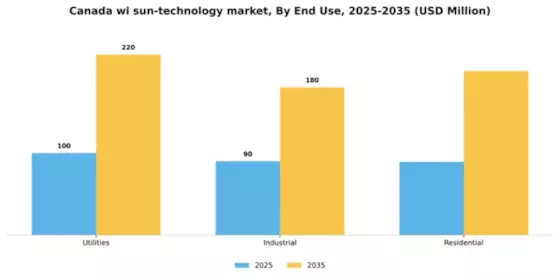 Canada Wi Sun Technology Market Segment Image 2