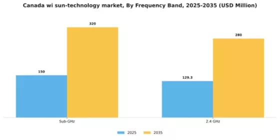 Canada Wi Sun Technology Market Segment Image 3