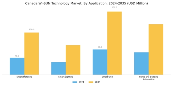 Canada Wi Sun Technology Market Segment Image 0
