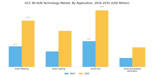 GCC Wi Sun Technology Market Segment Image 0
