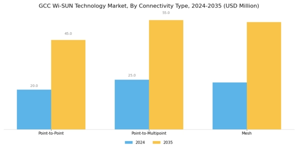GCC Wi Sun Technology Market Segment Image 1