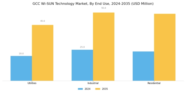 GCC Wi Sun Technology Market Segment Image 2