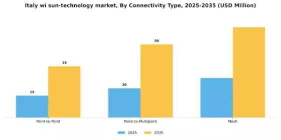 Italy Wi Sun Technology Market Segment Image 1