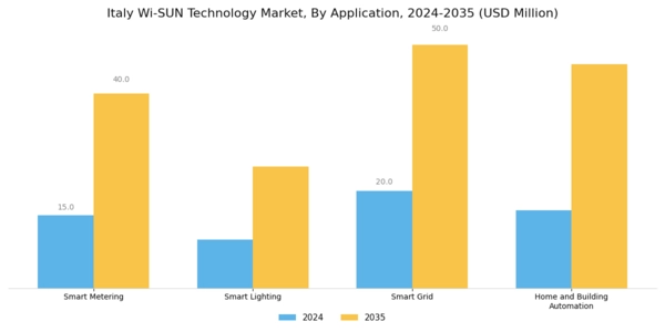 Italy Wi Sun Technology Market Segment Image 0