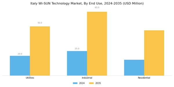 Italy Wi Sun Technology Market Segment Image 2
