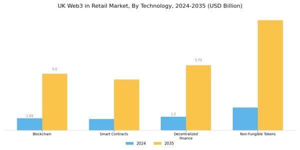 UK Web3 In Retail Market Segment Image 1